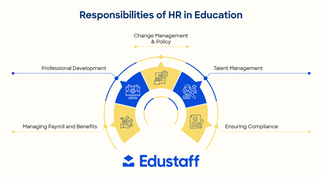 The responsibilities of HR in education, described below.