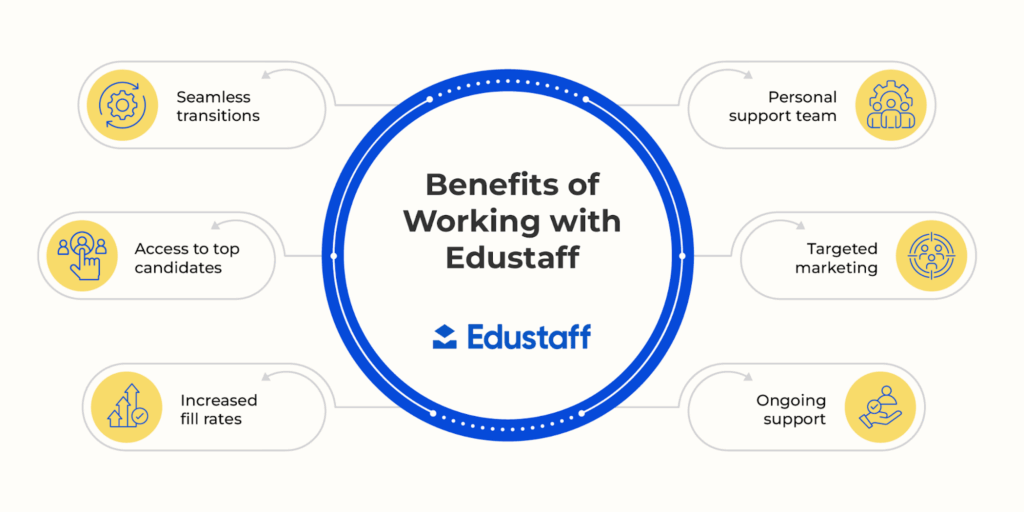 The benefits of working with Edustaff, listed below